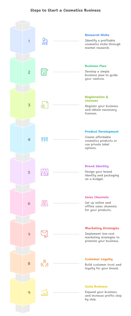 cosmetics business process